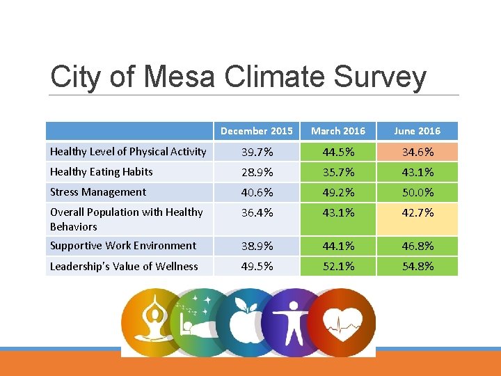 City of Mesa Climate Survey December 2015 March 2016 June 2016 Healthy Level of