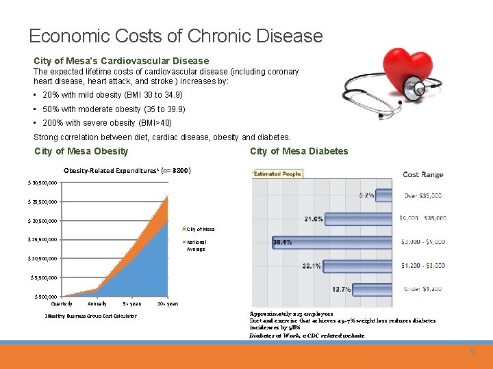 Economic Costs of Chronic Disease City of Mesa’s Cardiovascular Disease The expected lifetime costs