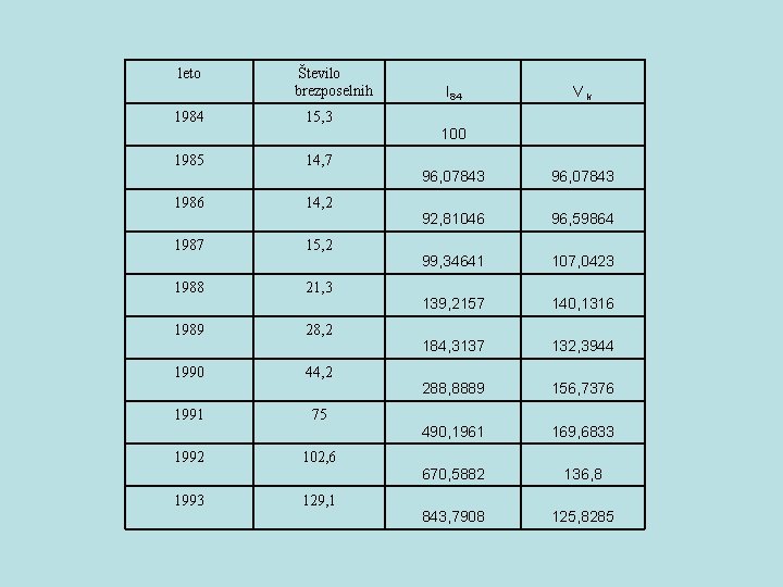 leto Število brezposelnih 1984 15, 3 1985 14, 7 1986 14, 2 1987 15,