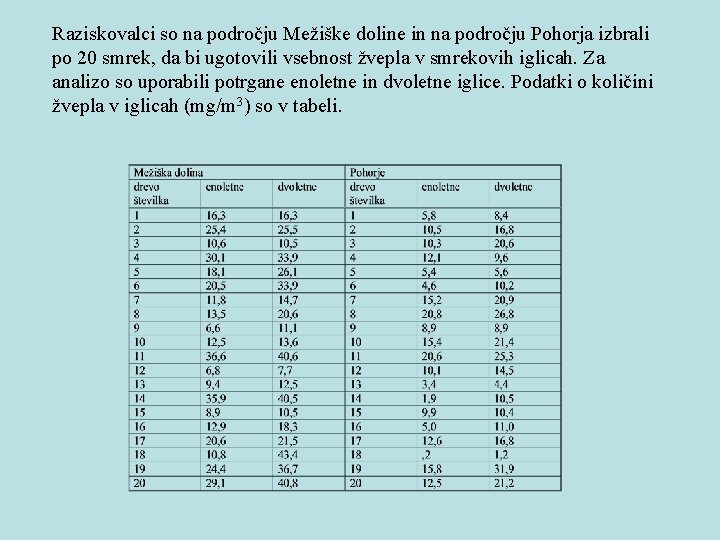 Raziskovalci so na področju Mežiške doline in na področju Pohorja izbrali po 20 smrek,