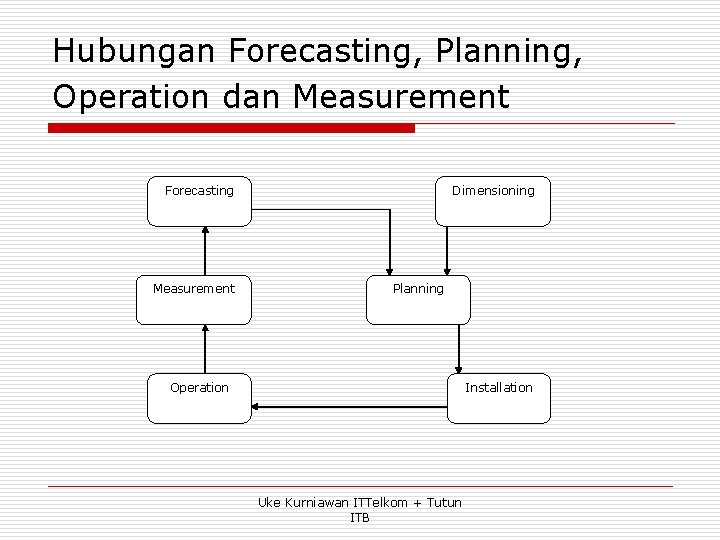 Hubungan Forecasting, Planning, Operation dan Measurement Forecasting Measurement Operation Dimensioning Planning Installation Uke Kurniawan