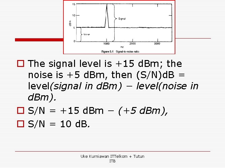 o The signal level is +15 d. Bm; the noise is +5 d. Bm,