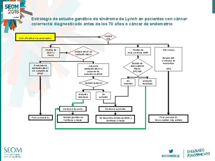 Estrategia de estudio genético de síndrome de Lynch en pacientes con cáncer colorrectal diagnosticado Estrategia de estudio genético de síndrome de Lynch en pacientes con cáncer colorrectal diagnosticado