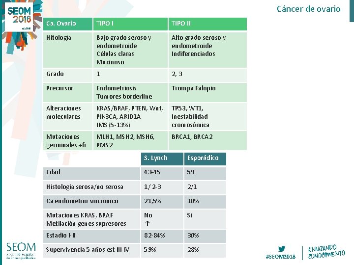 Cáncer de ovario Ca. Ovario TIPO II Hitología Bajo grado seroso y endometroide Células Cáncer de ovario Ca. Ovario TIPO II Hitología Bajo grado seroso y endometroide Células