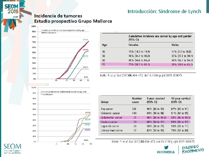 Incidencia de tumores Estudio prospectivo Grupo Mallorca Introducción: Síndrome de Lynch #SEOM 2018 Incidencia de tumores Estudio prospectivo Grupo Mallorca Introducción: Síndrome de Lynch #SEOM 2018