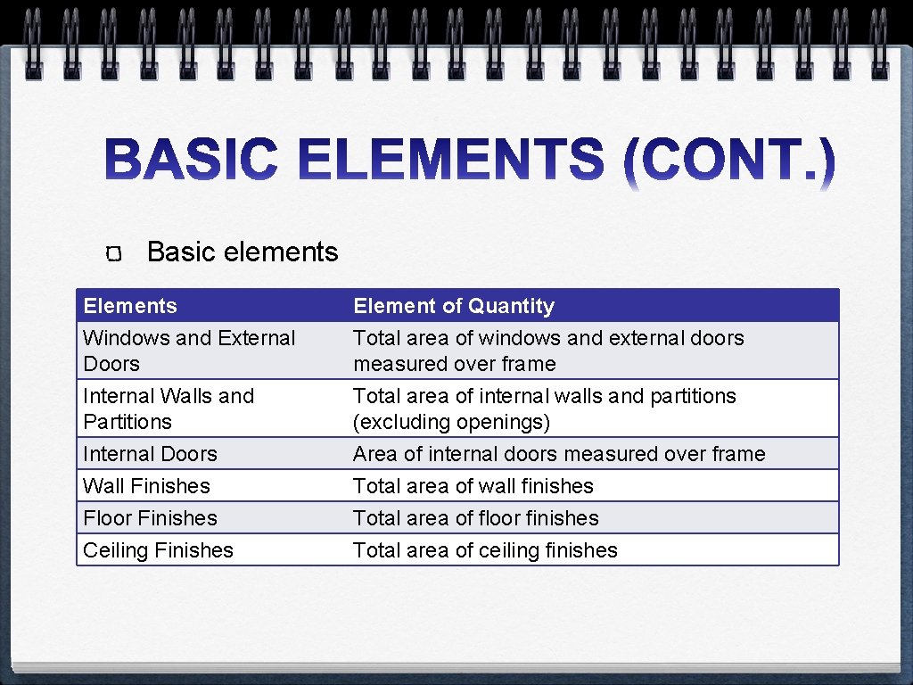 Basic elements Element of Quantity Windows and External Doors Total area of windows and