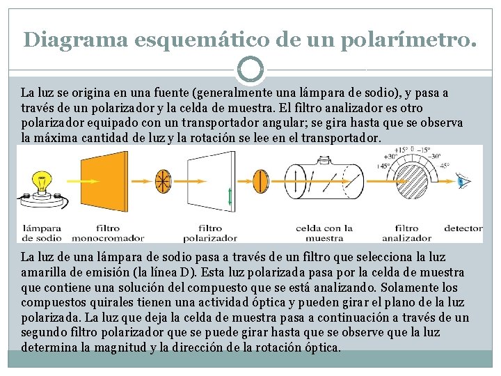 Diagrama esquemático de un polarímetro. La luz se origina en una fuente (generalmente una Diagrama esquemático de un polarímetro. La luz se origina en una fuente (generalmente una
