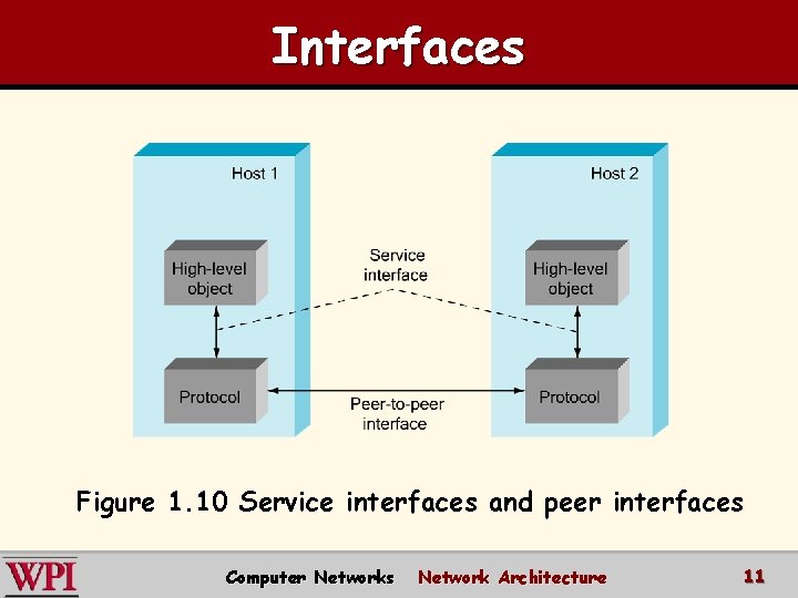 Interfaces Figure 1. 10 Service interfaces and peer interfaces Computer Networks Network Architecture 11