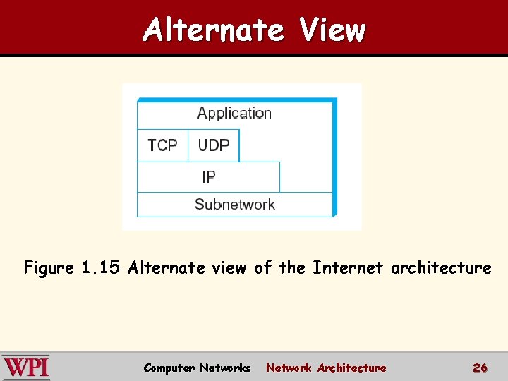 Alternate View Figure 1. 15 Alternate view of the Internet architecture Computer Networks Network