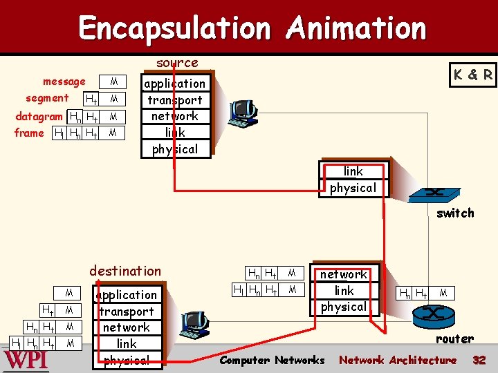 Encapsulation Animation source message segment M Ht M datagram Hn Ht M frame Hl