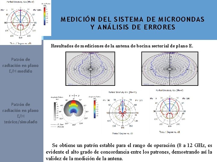 MEDICIÓN DEL SISTEMA DE MICROONDAS Y ANÁLISIS DE ERRORES Resultados de mediciones de la