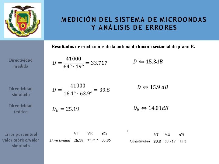 MEDICIÓN DEL SISTEMA DE MICROONDAS Y ANÁLISIS DE ERRORES Resultados de mediciones de la