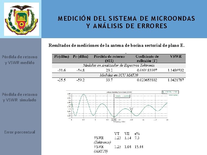 MEDICIÓN DEL SISTEMA DE MICROONDAS Y ANÁLISIS DE ERRORES Resultados de mediciones de la