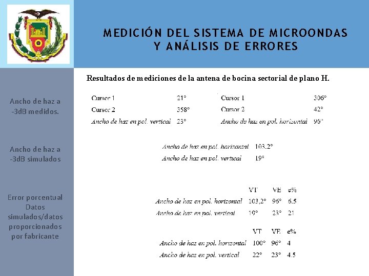 MEDICIÓN DEL SISTEMA DE MICROONDAS Y ANÁLISIS DE ERRORES Resultados de mediciones de la