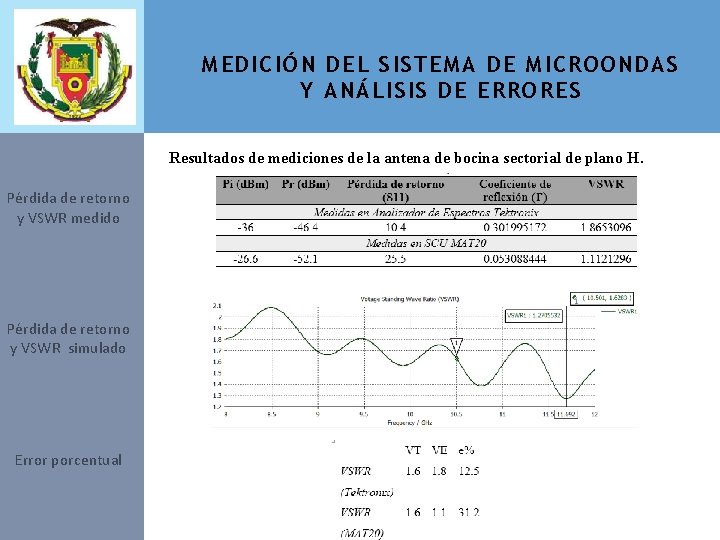 MEDICIÓN DEL SISTEMA DE MICROONDAS Y ANÁLISIS DE ERRORES Resultados de mediciones de la