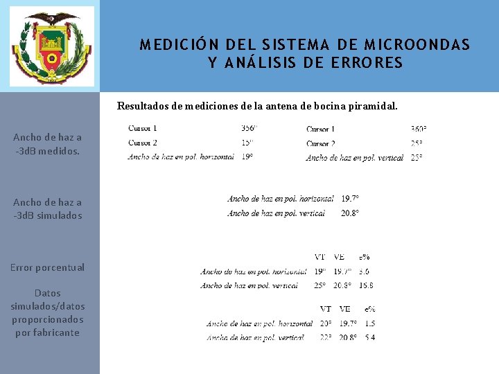MEDICIÓN DEL SISTEMA DE MICROONDAS Y ANÁLISIS DE ERRORES Resultados de mediciones de la