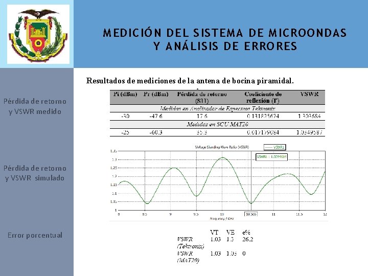 MEDICIÓN DEL SISTEMA DE MICROONDAS Y ANÁLISIS DE ERRORES Resultados de mediciones de la
