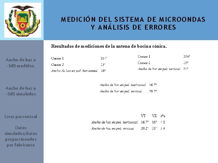 MEDICIÓN DEL SISTEMA DE MICROONDAS Y ANÁLISIS DE ERRORES Resultados de mediciones de la