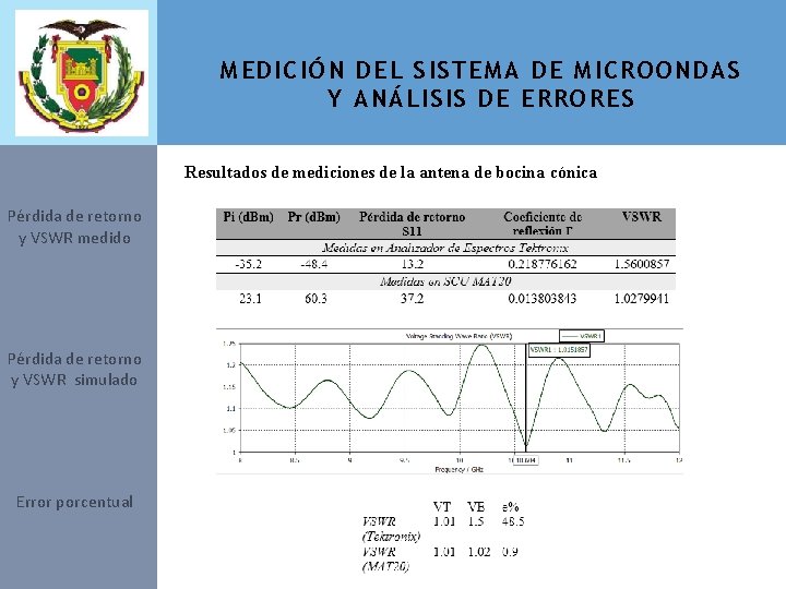 MEDICIÓN DEL SISTEMA DE MICROONDAS Y ANÁLISIS DE ERRORES Resultados de mediciones de la