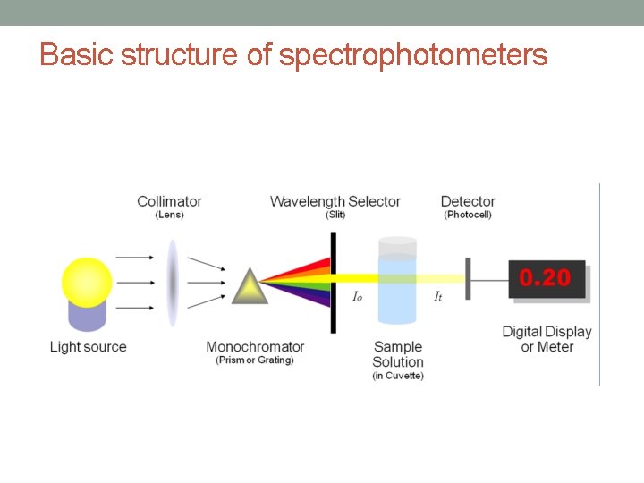 Basic structure of spectrophotometers 