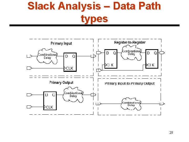 Slack Analysis – Data Path types 29 