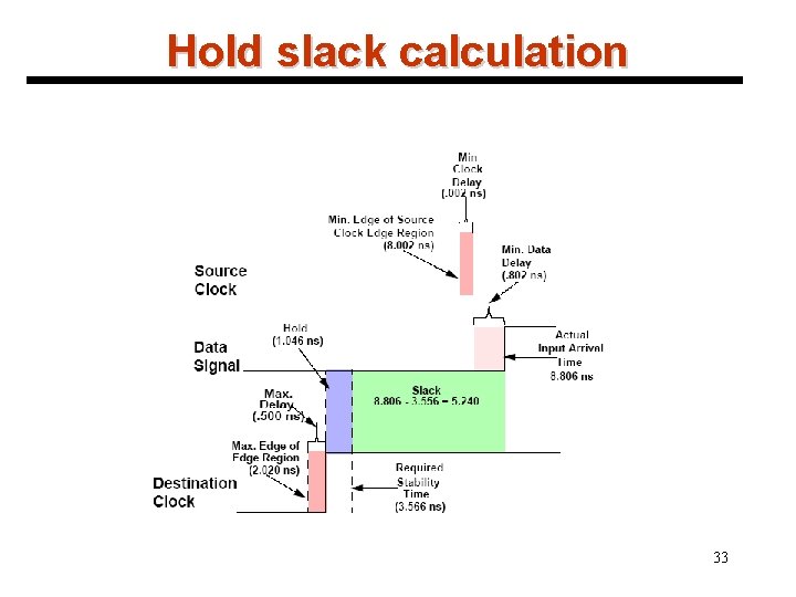 Hold slack calculation 33 