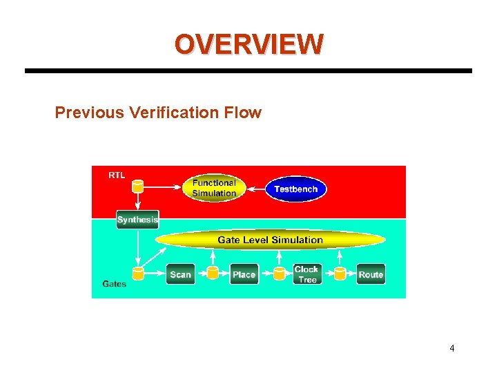 OVERVIEW Previous Verification Flow 4 