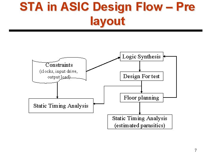 STA in ASIC Design Flow – Pre layout Logic Synthesis Constraints (clocks, input drive,