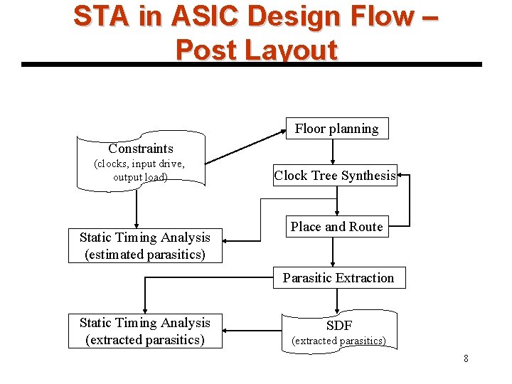 STA in ASIC Design Flow – Post Layout Floor planning Constraints (clocks, input drive,