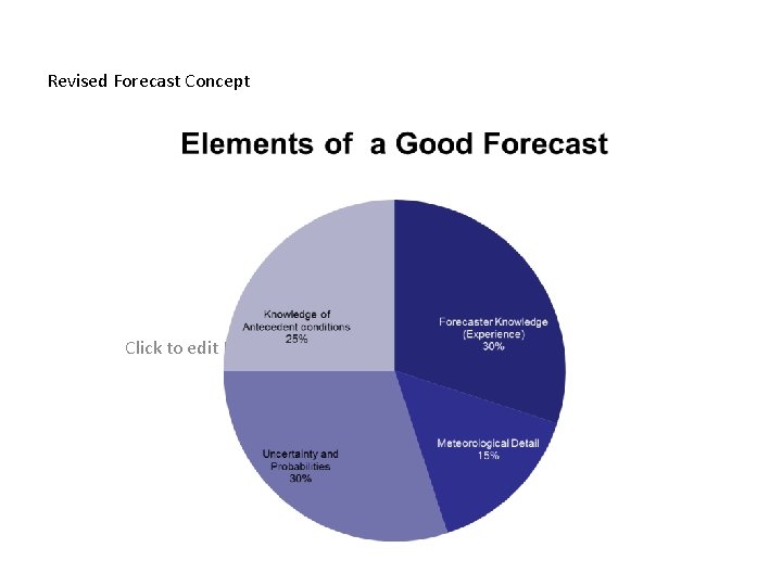 Revised Forecast Concept Click to edit Master subtitle style 