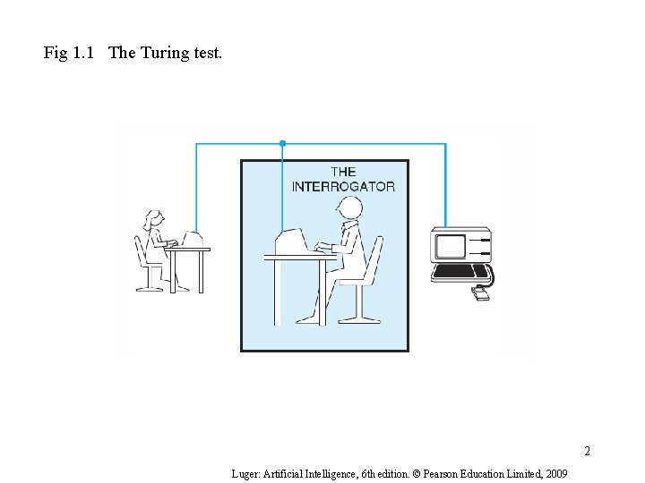 Fig 1. 1 The Turing test. 2 Luger: Artificial Intelligence, 6 th edition. ©