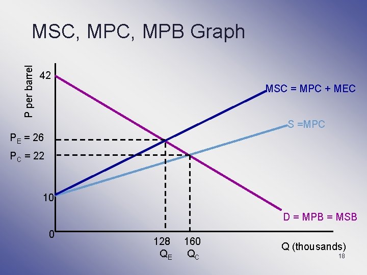 P per barrel MSC, MPB Graph 42 MSC = MPC + MEC S =MPC