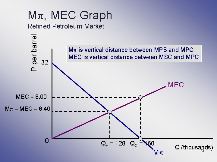 M , MEC Graph P per barrel Refined Petroleum Market 32 M is vertical