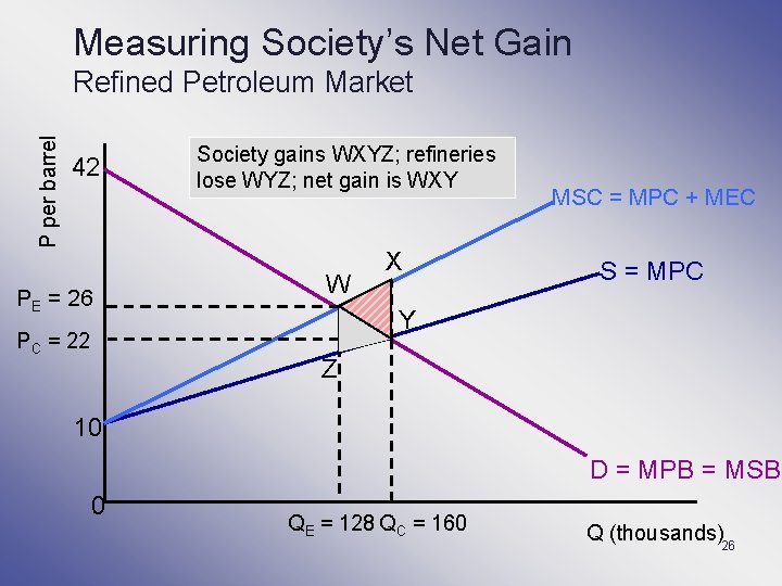 Measuring Society’s Net Gain P per barrel Refined Petroleum Market 42 PE = 26