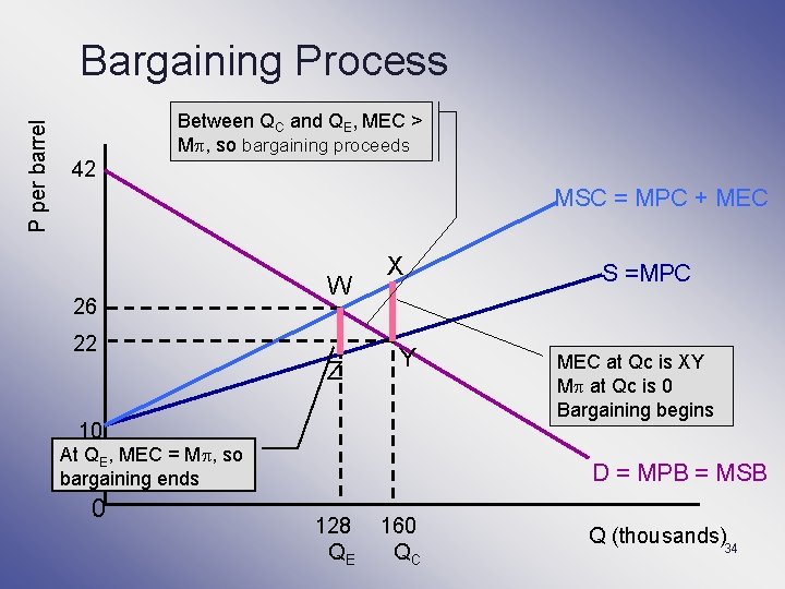 P per barrel Bargaining Process Between QC and QE, MEC > M , so