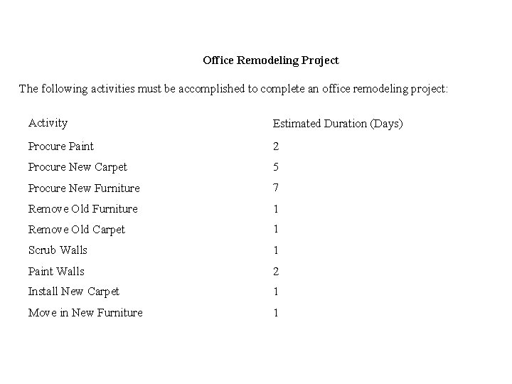 Office Remodeling Project The following activities must be accomplished to complete an office remodeling