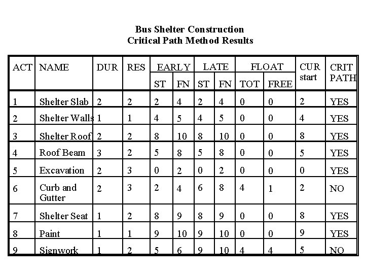 Bus Shelter Construction Critical Path Method Results ACT NAME DUR RES LATE EARLY FLOAT