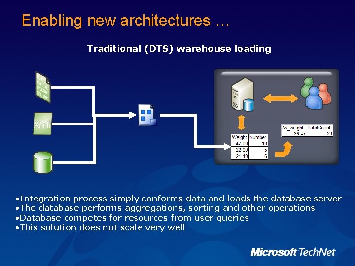 Enabling new architectures … Traditional (DTS) warehouse loading • Integration process simply conforms data