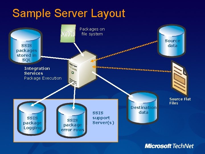 Sample Server Layout Packages on file system Source data SSIS packages stored in SQL