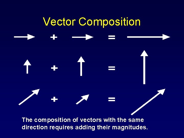 Vector Composition The composition of vectors with the same direction requires adding their magnitudes. Vector Composition The composition of vectors with the same direction requires adding their magnitudes.