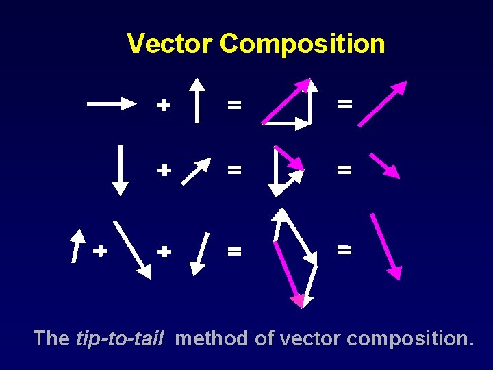 Vector Composition The tip-to-tail method of vector composition. Vector Composition The tip-to-tail method of vector composition.