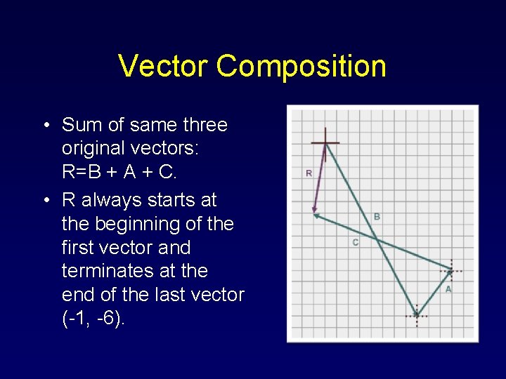 Vector Composition • Sum of same three original vectors: R=B + A + C. Vector Composition • Sum of same three original vectors: R=B + A + C.