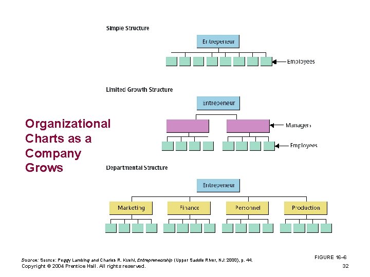 Organizational Charts as a Company Grows Source: Peggy Lambing and Charles R. Kuehl, Entrepreneurship