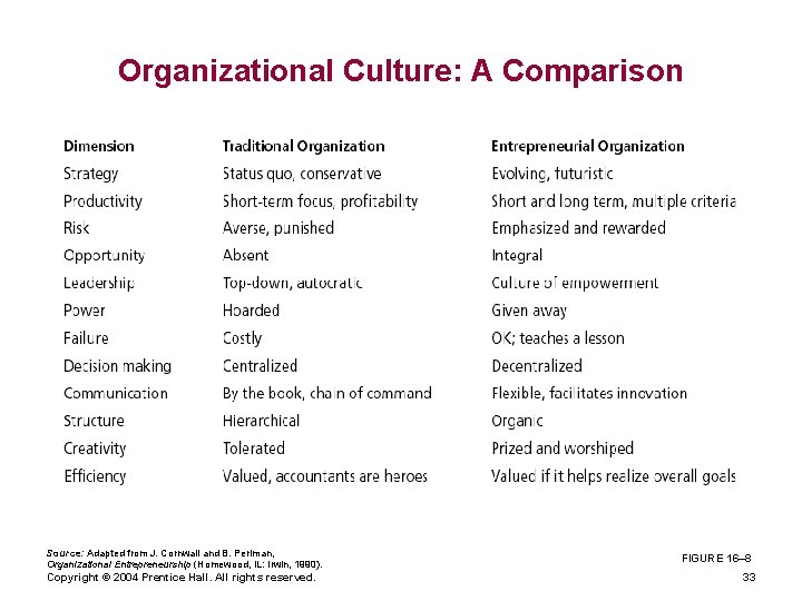 Organizational Culture: A Comparison Source: Adapted from J. Cornwall and B. Perlman, Organizational Entrepreneurship