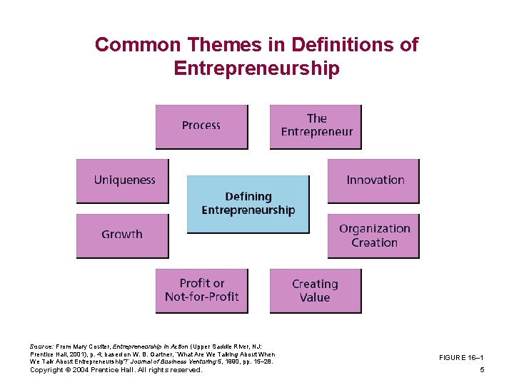 Common Themes in Definitions of Entrepreneurship Source: From Mary Coulter, Entrepreneurship in Action (Upper