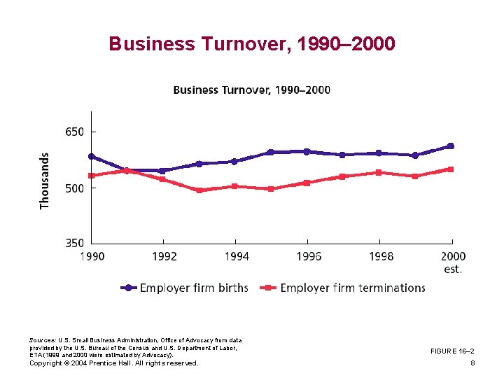 Business Turnover, 1990– 2000 Sources: U. S. Small Business Administration, Office of Advocacy from