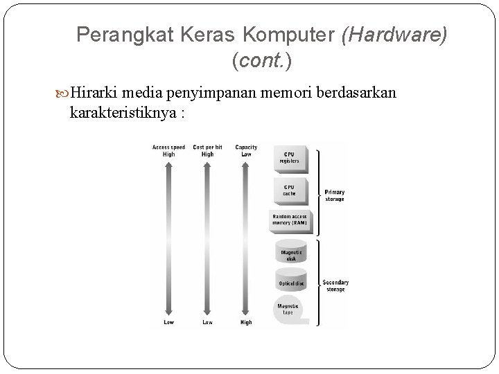 Perangkat Keras Komputer (Hardware) (cont. ) Hirarki media penyimpanan memori berdasarkan karakteristiknya : 