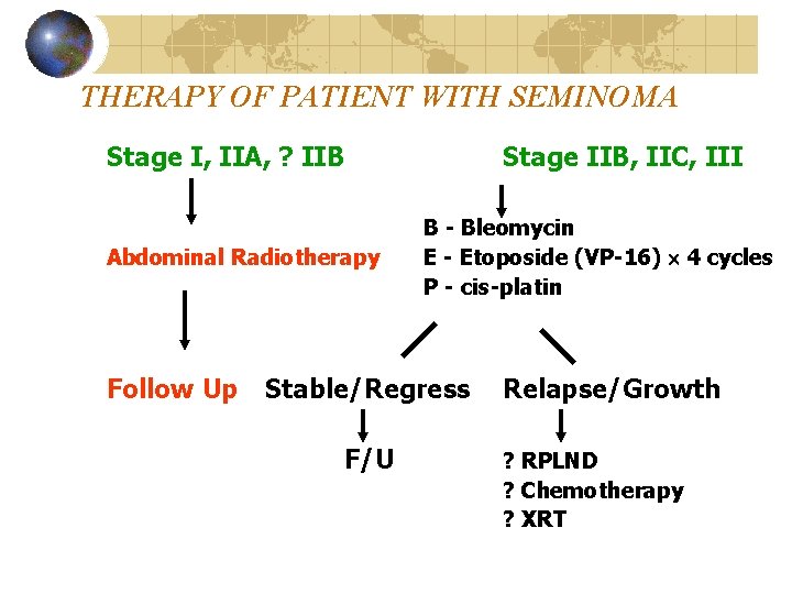 THERAPY OF PATIENT WITH SEMINOMA Stage I, IIA, ? IIB Abdominal Radiotherapy Follow Up