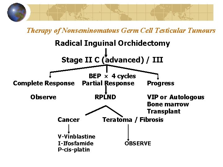 Therapy of Nonseminomatous Germ Cell Testicular Tumours Radical Inguinal Orchidectomy Stage II C (advanced)