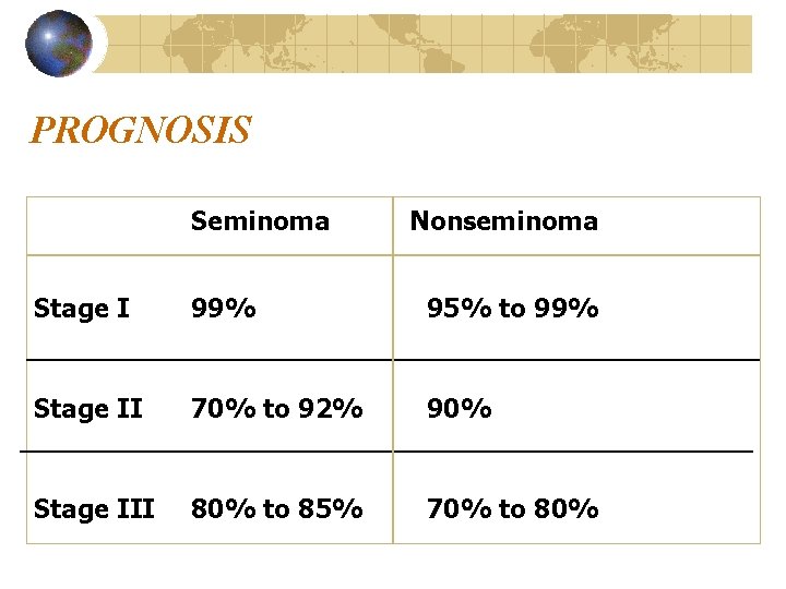 PROGNOSIS Seminoma Nonseminoma Stage I 99% 95% to 99% Stage II 70% to 92%